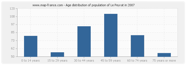 Age distribution of population of Le Peyrat in 2007